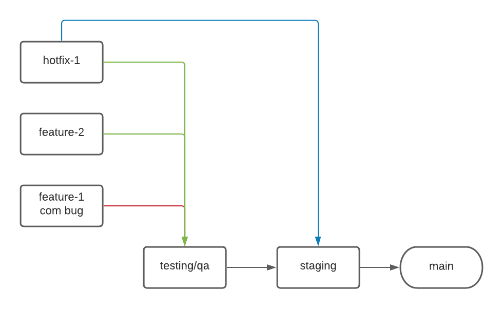 Grafico 1 - Exemplo prático do comando git cherry-pick.