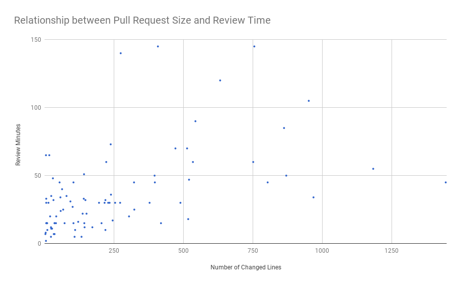 Gráfico mostrando relaçao entre tamanho do PR e tempo de revisão